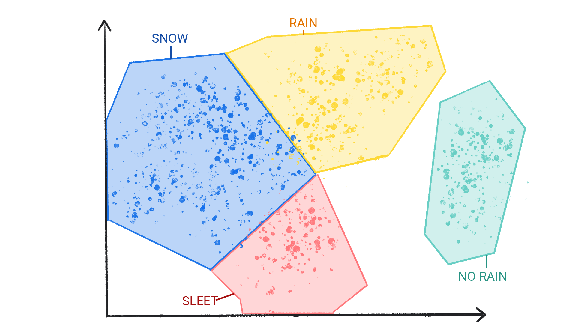 图 4. 标记为下雪、雨夹雪、下雨和不下雨的天气模式聚类。